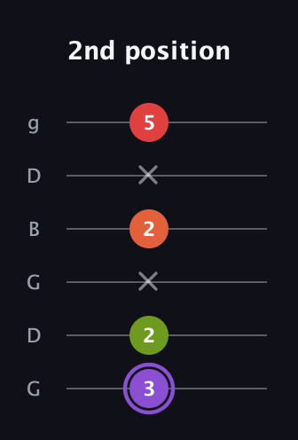 A♯ Diminished Added 2nd guitar tab — 2nd position (3 2 x 2 x 5) in Open E Tuning (EBEG♯BE) · Capo 3