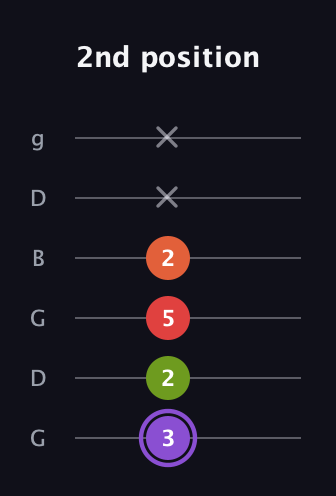 A♯ Diminished Added 2nd guitar tab — 2nd position (3 2 5 2 x x) in Open E Tuning (EBEG♯BE) · Capo 3