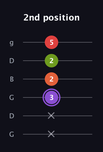 A♯ Diminished Added 2nd guitar tab — 2nd position (x x 3 2 2 5) in Open E Tuning (EBEG♯BE) · Capo 3