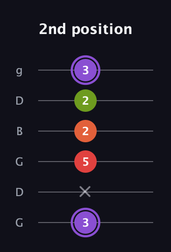 A♯ Diminished Added 2nd guitar tab — 2nd position (3 x 5 2 2 3) in Open E Tuning (EBEG♯BE) · Capo 3
