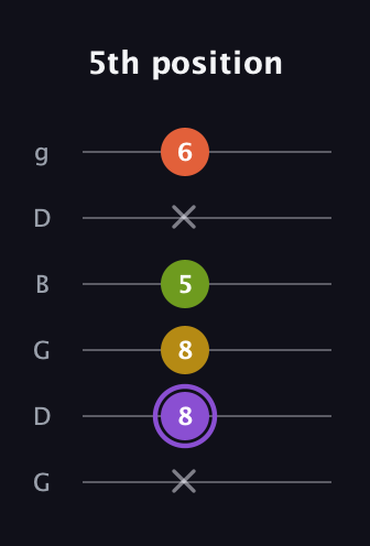 A♯ Diminished Added 4th guitar tab — 5th position (x 8 8 5 x 6) in Open E Tuning (EBEG♯BE) · Capo 3