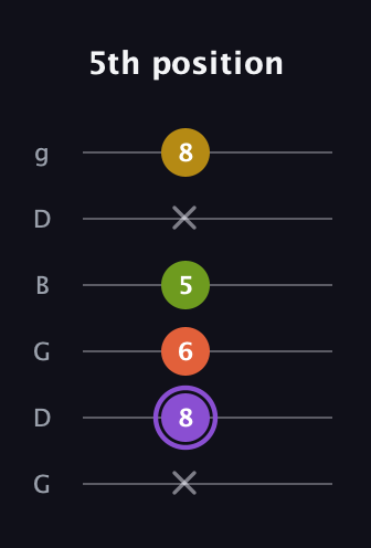 A♯ Diminished Added 4th guitar tab — 5th position (x 8 6 5 x 8) in Open E Tuning (EBEG♯BE) · Capo 3