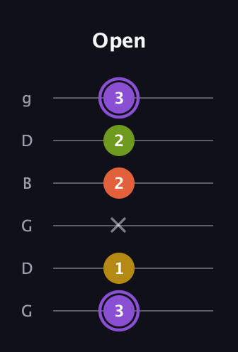 A♯ Diminished Added 4th guitar tab — Open (3 1 x 2 2 3) in Open E Tuning (EBEG♯BE) · Capo 3
