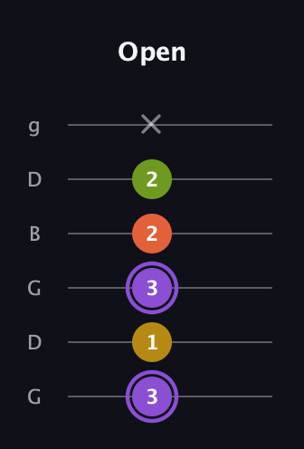 A♯ Diminished Added 4th guitar tab — Open (3 1 3 2 2 x) in Open E Tuning (EBEG♯BE) · Capo 3