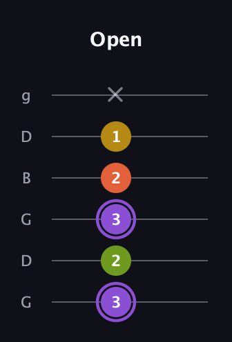 A♯ Diminished Added 4th guitar tab — Open (3 2 3 2 1 x) in Open E Tuning (EBEG♯BE) · Capo 3