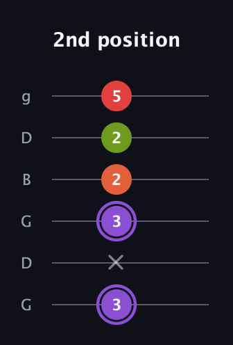 A♯ Diminished Added 9th guitar tab — 2nd position (3 x 3 2 2 5) in Open E Tuning (EBEG♯BE) · Capo 3