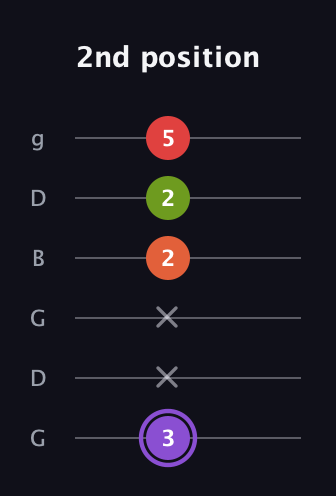 A♯ Diminished Added 9th guitar tab — 2nd position (3 x x 2 2 5) in Open E Tuning (EBEG♯BE) · Capo 3