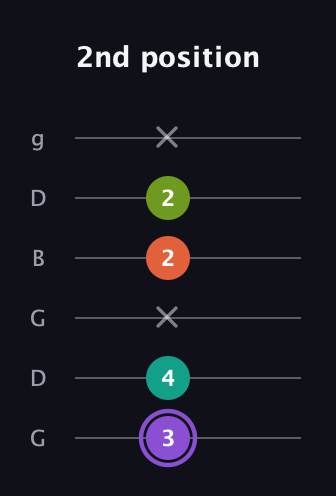 A♯ Diminished Flat 13th guitar tab — 2nd position (3 4 x 2 2 x) in Open E Tuning (EBEG♯BE) · Capo 3