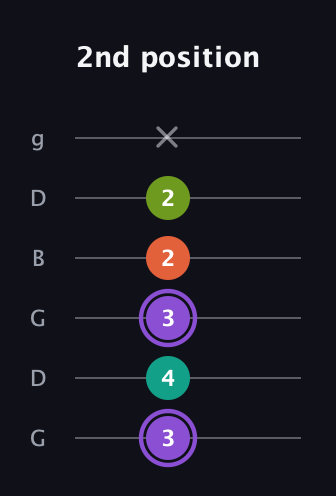 A♯ Diminished Flat 13th guitar tab — 2nd position (3 4 3 2 2 x) in Open E Tuning (EBEG♯BE) · Capo 3
