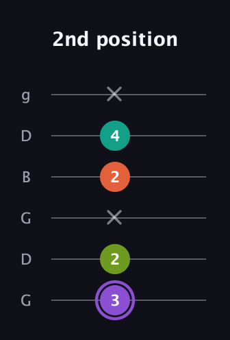 A♯ Diminished Flat 13th guitar tab — 2nd position (3 2 x 2 4 x) in Open E Tuning (EBEG♯BE) · Capo 3