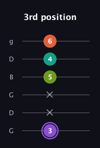 A♯ Diminished Flat 13th guitar tab — 3rd position (3 x x 5 4 6) in Open E Tuning (EBEG♯BE) · Capo 3