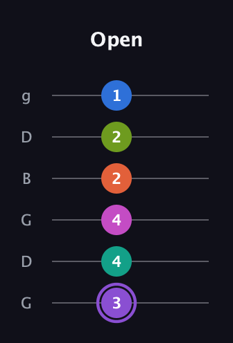 A♯ Diminished minor ninth Sharp 5th guitar tab — Open (3 4 4 2 2 1) in Open E Tuning (EBEG♯BE) · Capo 3