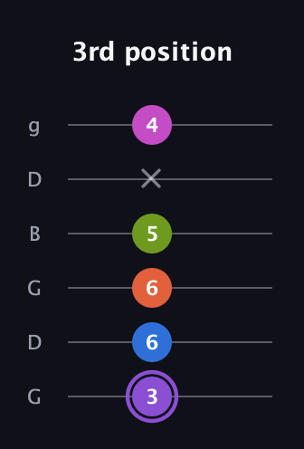 A♯ Diminished minor ninth Sharp 9th guitar tab — 3rd position (3 6 6 5 x 4) in Open E Tuning (EBEG♯BE) · Capo 3
