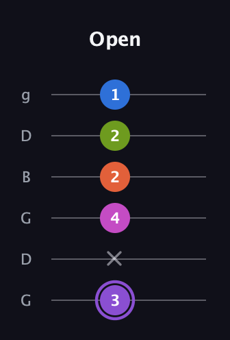 A♯ Diminished minor ninth Sharp 9th guitar tab — Open (3 x 4 2 2 1) in Open E Tuning (EBEG♯BE) · Capo 3