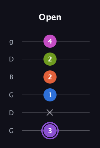 A♯ Diminished minor ninth Sharp 9th guitar tab — Open (3 x 1 2 2 4) in Open E Tuning (EBEG♯BE) · Capo 3
