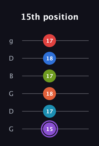A♯ Diminished ninth Sharp 13th guitar tab — 15th position (15 17 18 17 18 17) in Open E Tuning (EBEG♯BE) · Capo 3