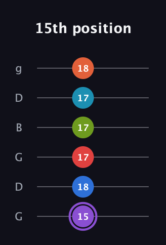 A♯ Diminished ninth Sharp 13th guitar tab — 15th position (15 18 17 17 17 18) in Open E Tuning (EBEG♯BE) · Capo 3