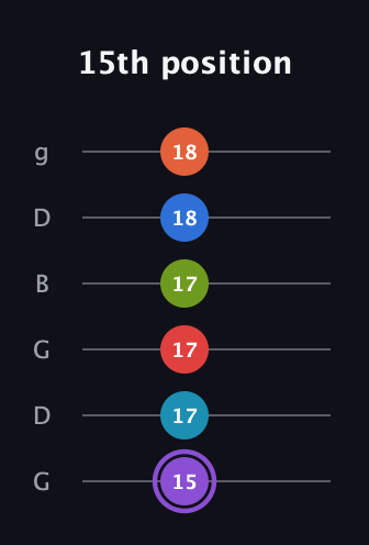 A♯ Diminished ninth Sharp 13th guitar tab — 15th position (15 17 17 17 18 18) in Open E Tuning (EBEG♯BE) · Capo 3