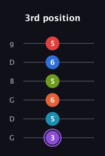 A♯ Diminished ninth Sharp 13th guitar tab — 3rd position (3 5 6 5 6 5) in Open E Tuning (EBEG♯BE) · Capo 3
