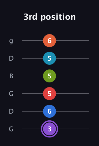 A♯ Diminished ninth Sharp 13th guitar tab — 3rd position (3 6 5 5 5 6) in Open E Tuning (EBEG♯BE) · Capo 3