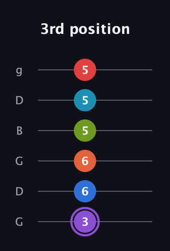 A♯ Diminished ninth Sharp 13th guitar tab — 3rd position (3 6 6 5 5 5) in Open E Tuning (EBEG♯BE) · Capo 3