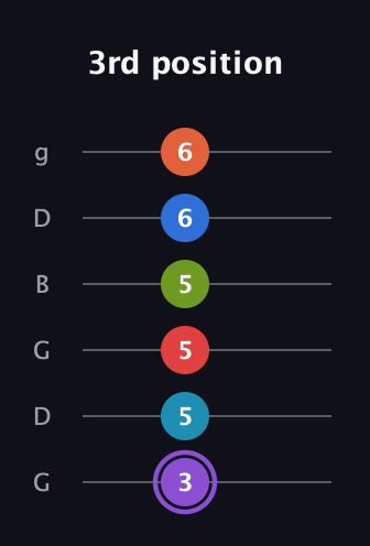 A♯ Diminished ninth Sharp 13th guitar tab — 3rd position (3 5 5 5 6 6) in Open E Tuning (EBEG♯BE) · Capo 3