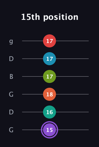A♯ Diminished ninth Sharp 5th guitar tab — 15th position (15 16 18 17 17 17) in Open E Tuning (EBEG♯BE) · Capo 3