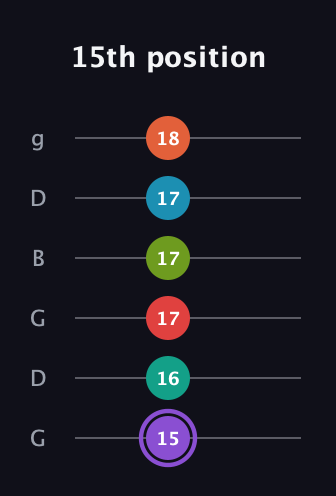 A♯ Diminished ninth Sharp 5th guitar tab — 15th position (15 16 17 17 17 18) in Open E Tuning (EBEG♯BE) · Capo 3