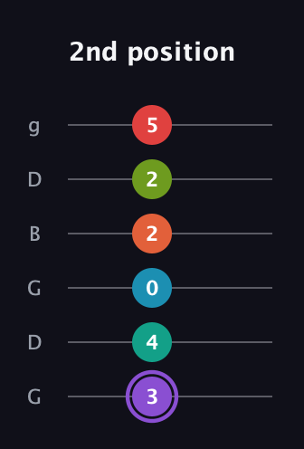 A♯ Diminished ninth Sharp 5th guitar tab — 2nd position (3 4 0 2 2 5) in Open E Tuning (EBEG♯BE) · Capo 3