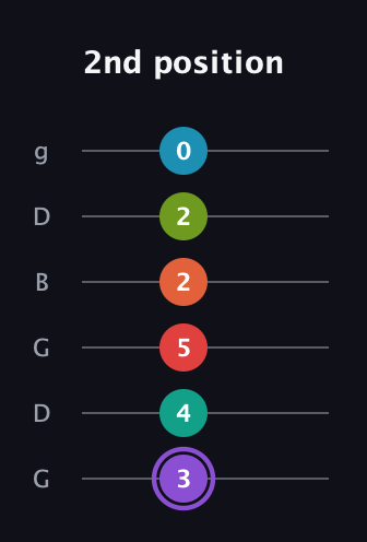 A♯ Diminished ninth Sharp 5th guitar tab — 2nd position (3 4 5 2 2 0) in Open E Tuning (EBEG♯BE) · Capo 3