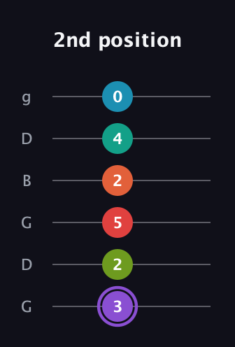 A♯ Diminished ninth Sharp 5th guitar tab — 2nd position (3 2 5 2 4 0) in Open E Tuning (EBEG♯BE) · Capo 3