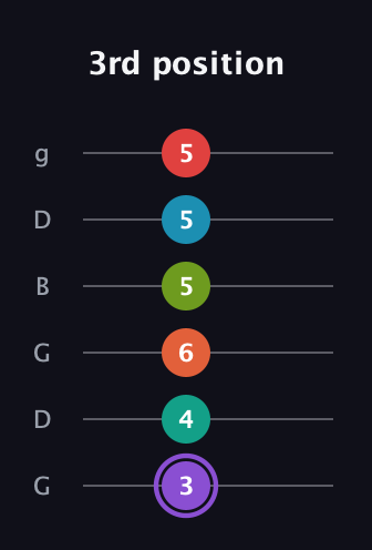 A♯ Diminished ninth Sharp 5th guitar tab — 3rd position (3 4 6 5 5 5) in Open E Tuning (EBEG♯BE) · Capo 3