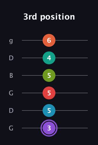 A♯ Diminished ninth Sharp 5th guitar tab — 3rd position (3 5 5 5 4 6) in Open E Tuning (EBEG♯BE) · Capo 3