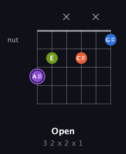 A♯ Diminished Sharp 13th guitar chord — Open (3 2 x 2 x 1) fretboard diagram in Open E Tuning (EBEG♯BE) · Capo 3