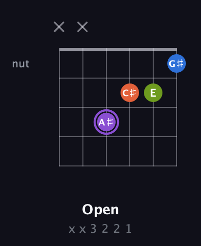 A♯ Diminished Sharp 13th guitar chord — Open (x x 3 2 2 1) fretboard diagram in Open E Tuning (EBEG♯BE) · Capo 3