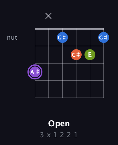 A♯ Diminished Sharp 13th guitar chord — Open (3 x 1 2 2 1) fretboard diagram in Open E Tuning (EBEG♯BE) · Capo 3