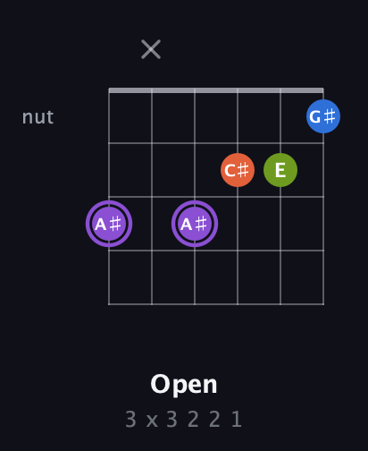 A♯ Diminished Sharp 13th guitar chord — Open (3 x 3 2 2 1) fretboard diagram in Open E Tuning (EBEG♯BE) · Capo 3