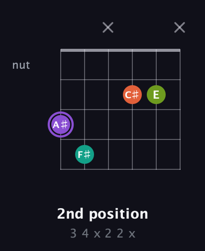 A♯ Diminished Sharp 5th guitar chord — 2nd position (3 4 x 2 2 x) fretboard diagram in Open E Tuning (EBEG♯BE) · Capo 3