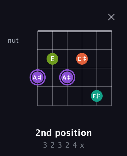 A♯ Diminished Sharp 5th guitar chord — 2nd position (3 2 3 2 4 x) fretboard diagram in Open E Tuning (EBEG♯BE) · Capo 3