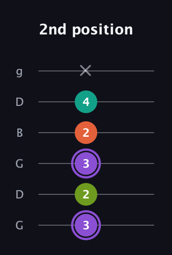 A♯ Diminished Sharp 5th guitar tab — 2nd position (3 2 3 2 4 x) in Open E Tuning (EBEG♯BE) · Capo 3