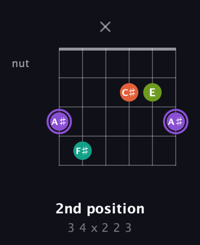 A♯ Diminished Sharp 5th guitar chord — 2nd position (3 4 x 2 2 3) fretboard diagram in Open E Tuning (EBEG♯BE) · Capo 3