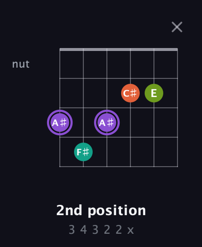 A♯ Diminished Sharp 5th guitar chord — 2nd position (3 4 3 2 2 x) fretboard diagram in Open E Tuning (EBEG♯BE) · Capo 3