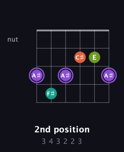 A♯ Diminished Sharp 5th guitar chord — 2nd position (3 4 3 2 2 3) fretboard diagram in Open E Tuning (EBEG♯BE) · Capo 3