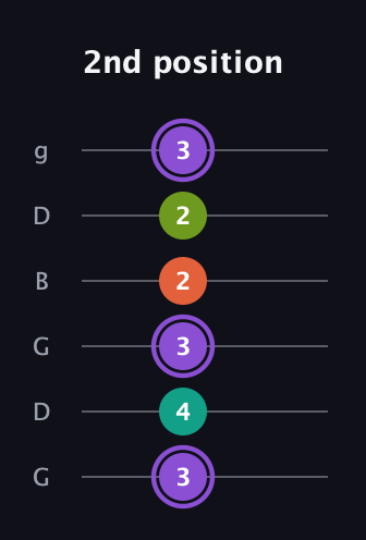 A♯ Diminished Sharp 5th guitar tab — 2nd position (3 4 3 2 2 3) in Open E Tuning (EBEG♯BE) · Capo 3
