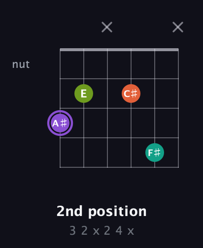 A♯ Diminished Sharp 5th guitar chord — 2nd position (3 2 x 2 4 x) fretboard diagram in Open E Tuning (EBEG♯BE) · Capo 3