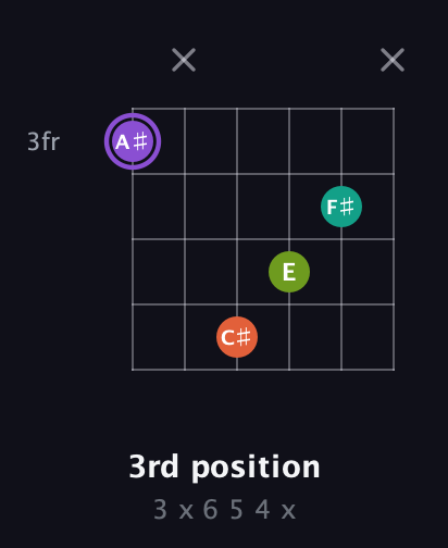 A♯ Diminished Sharp 5th guitar chord — 3rd position (3 x 6 5 4 x) fretboard diagram in Open E Tuning (EBEG♯BE) · Capo 3