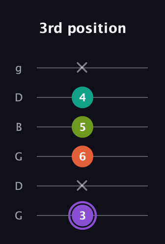 A♯ Diminished Sharp 5th guitar tab — 3rd position (3 x 6 5 4 x) in Open E Tuning (EBEG♯BE) · Capo 3
