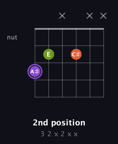 A♯ Diminished Sharp 9th guitar chord — 2nd position (3 2 x 2 x x) fretboard diagram in Open E Tuning (EBEG♯BE) · Capo 3