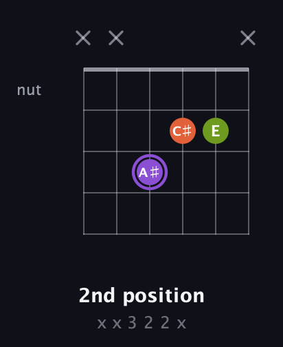 A♯ Diminished Sharp 9th guitar chord — 2nd position (x x 3 2 2 x) fretboard diagram in Open E Tuning (EBEG♯BE) · Capo 3
