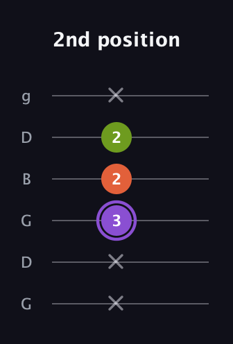 A♯ Diminished Sharp 9th guitar tab — 2nd position (x x 3 2 2 x) in Open E Tuning (EBEG♯BE) · Capo 3